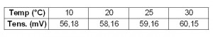 Tabella TEMP - PH